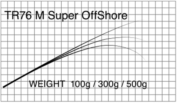 T-Russell／TR76  Super Offshore（オフショアキャスティング ）